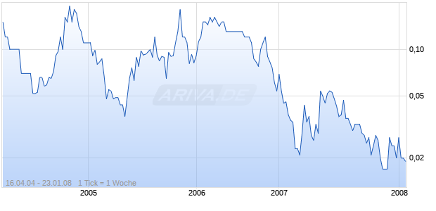 AISYSTEMS INC. Chart