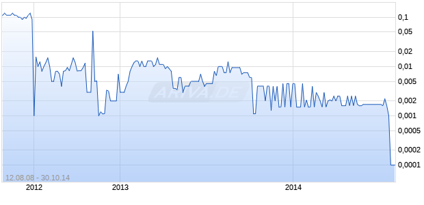 BALATON POWER INC Chart