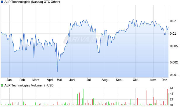 ALR Technologies Aktie Chart