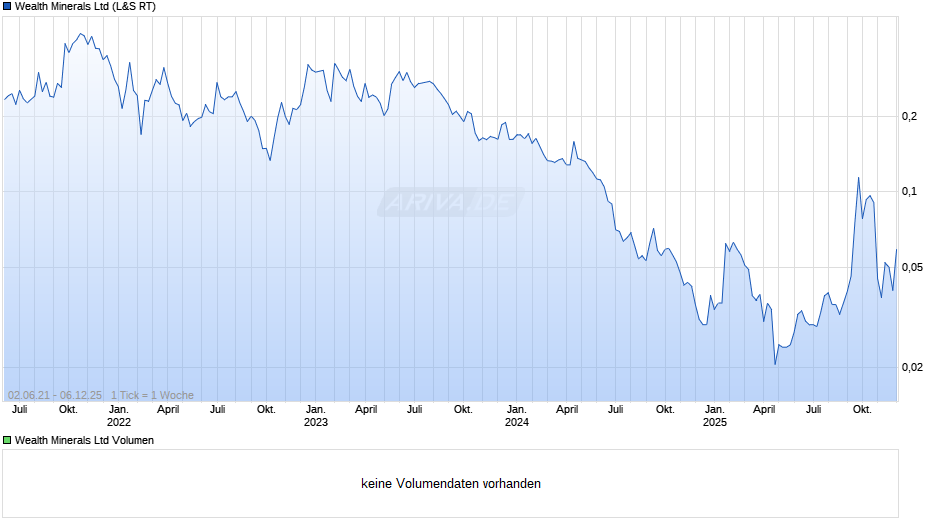 Wealth Minerals Chart