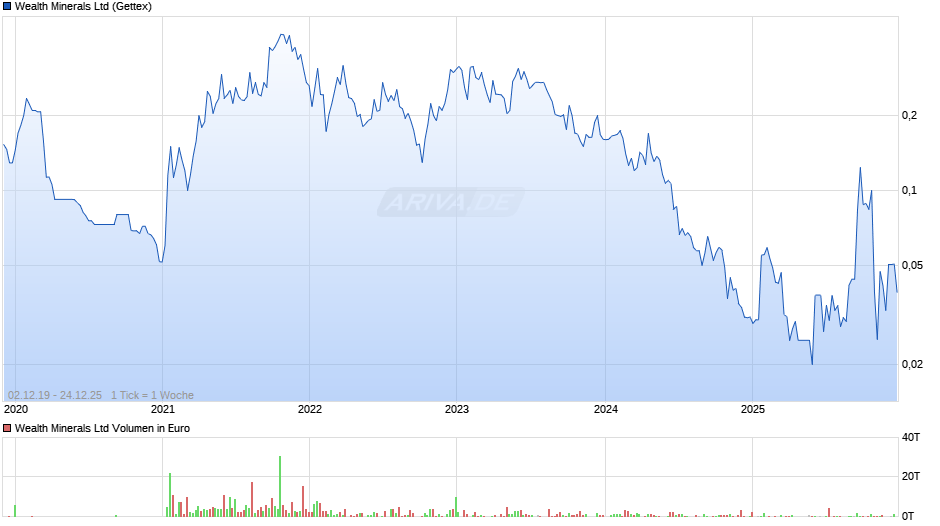Wealth Minerals Chart