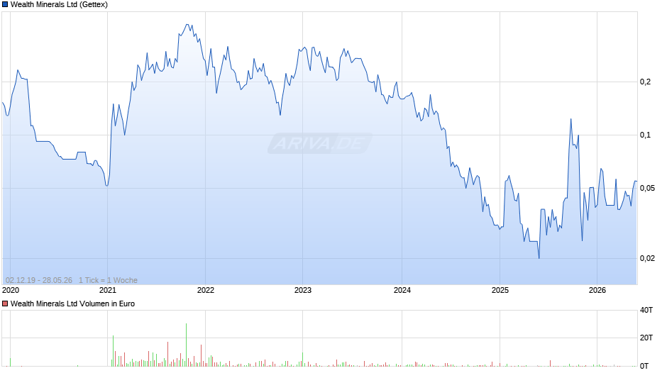 Wealth Minerals Chart