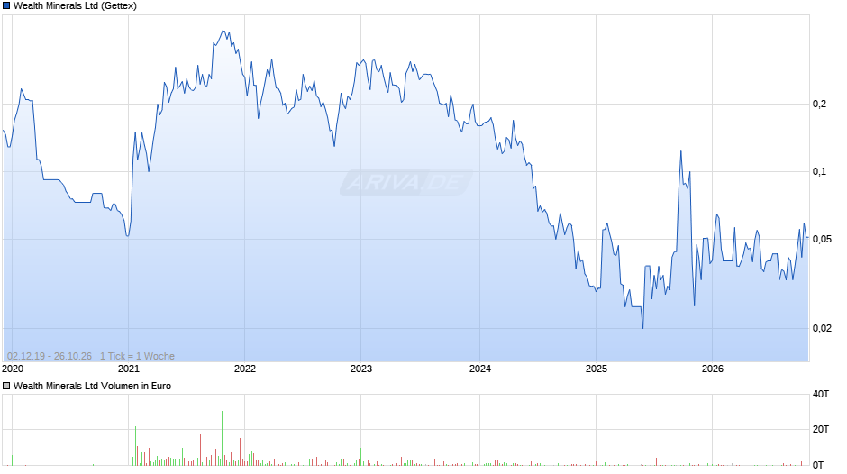 Wealth Minerals Chart