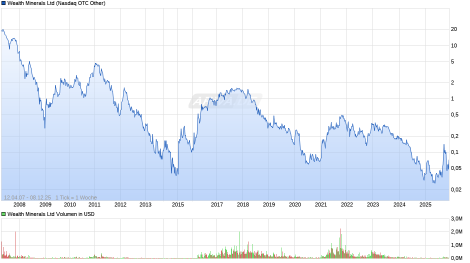 Wealth Minerals Chart