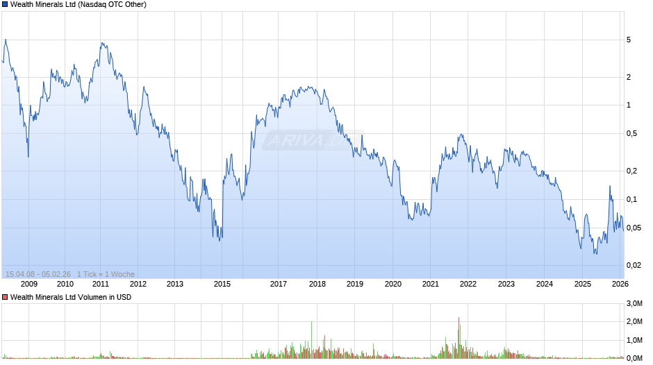 Wealth Minerals Chart