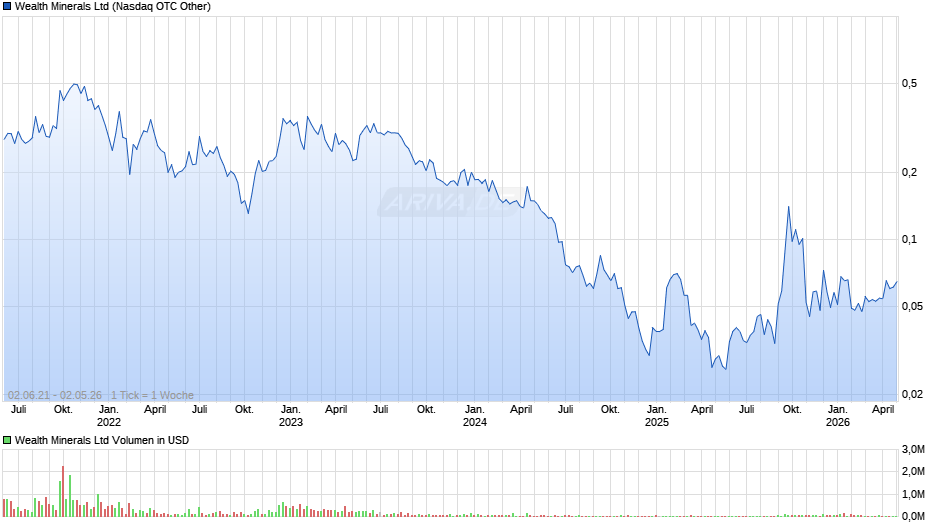 Wealth Minerals Chart
