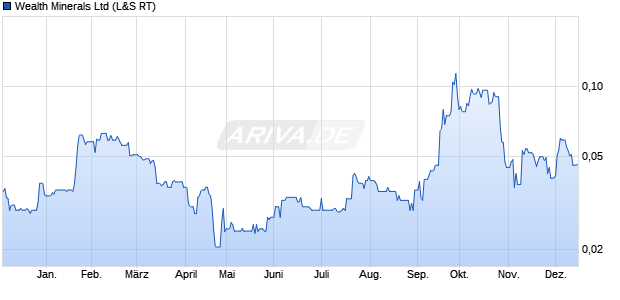 Wealth Minerals Aktie Chart