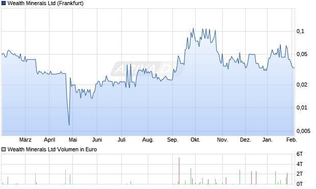 Wealth Minerals Aktie Chart