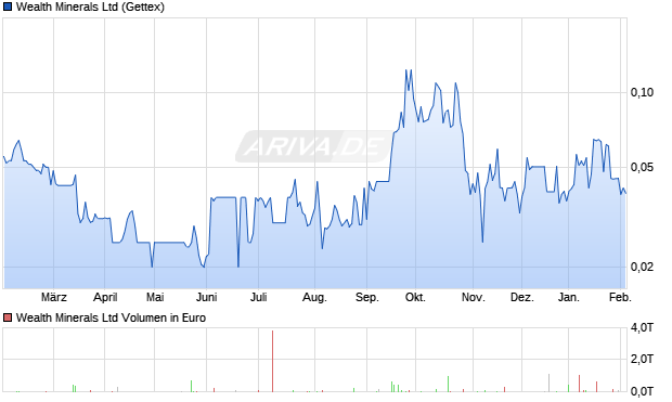 Wealth Minerals Aktie Chart