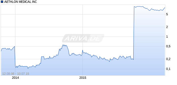 AETHLON MEDICAL INC Chart