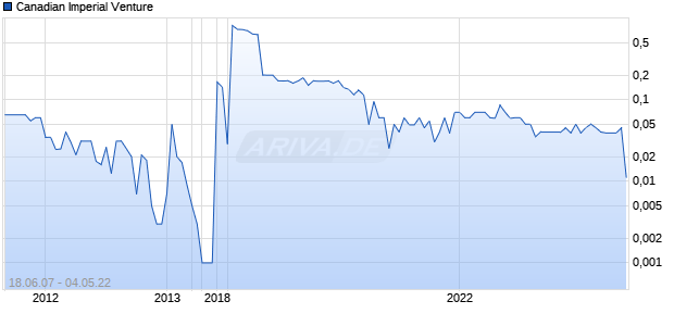 Canadian Imperial Venture Chart