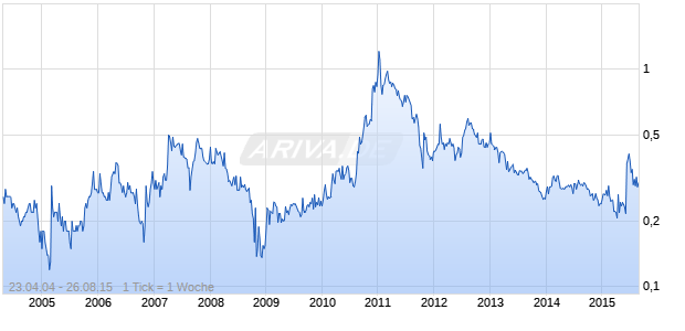 CORONA GOLD CP NEW Chart