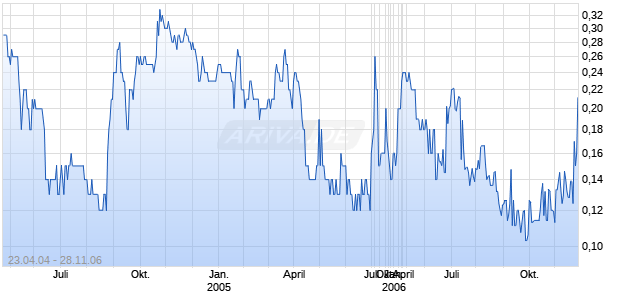 CONSOLID. GL MINERALS LTD Chart