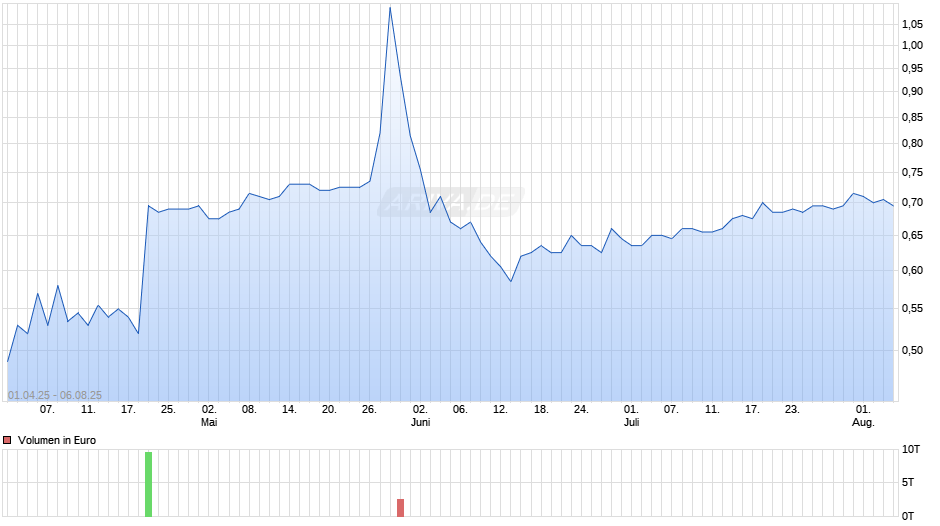 Sierra Metals Inc Chart