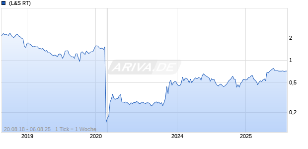 Sierra Metals Inc Chart