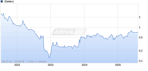 Sierra Metals Inc Chart