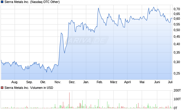 Sierra Metals Inc. Aktie Chart