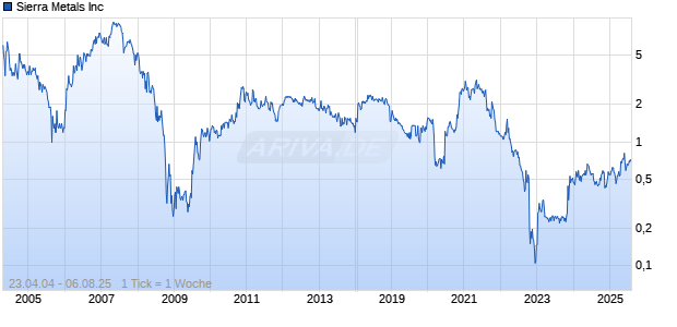 Sierra Metals Inc Chart