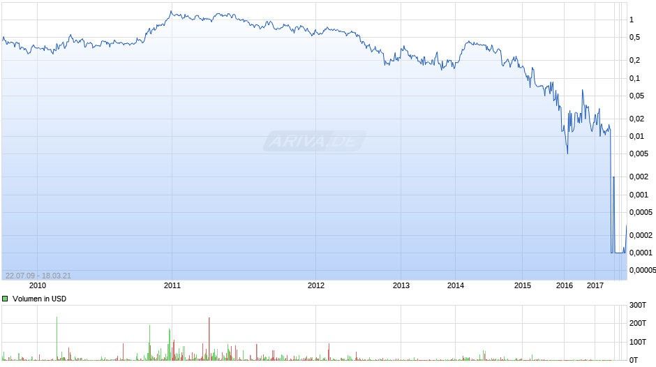 Energulf Resources Chart