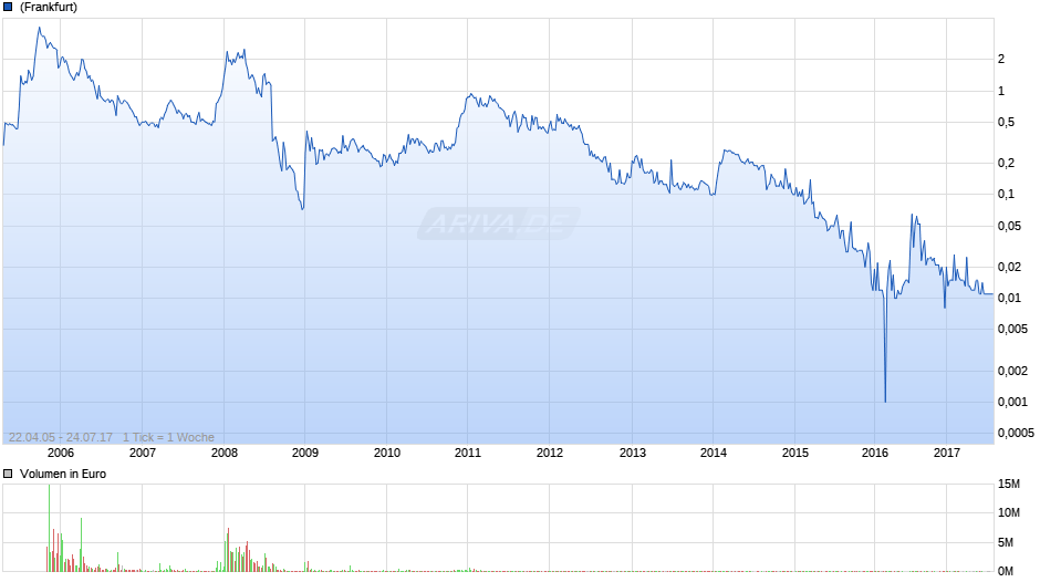 Energulf Resources Chart