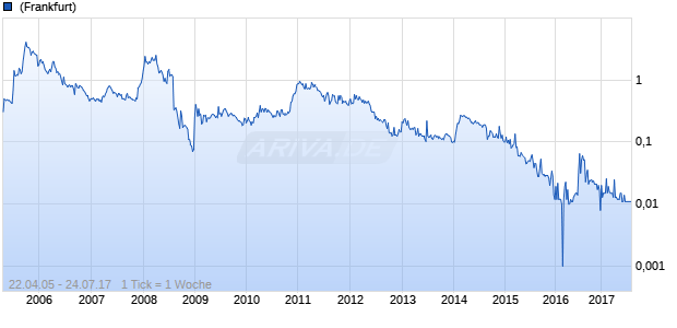 Energulf Resources Chart