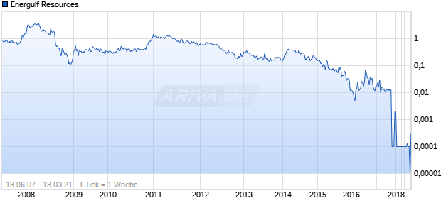 Energulf Resources Chart