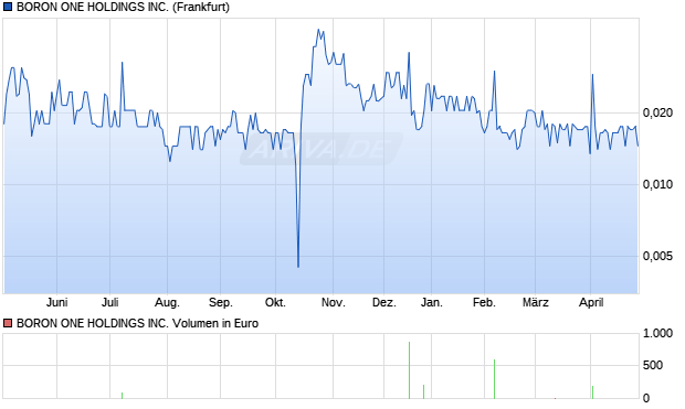 BORON ONE HOLDINGS Aktie Chart