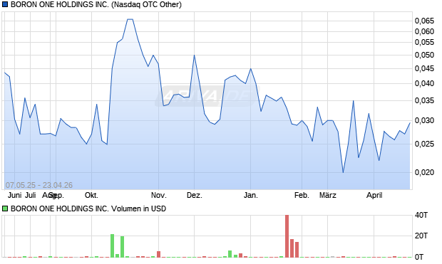 BORON ONE HOLDINGS Aktie Chart