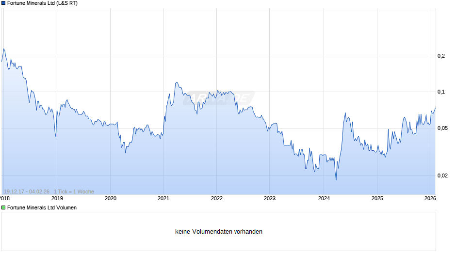 Fortune Minerals Chart