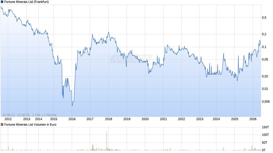 Fortune Minerals Chart