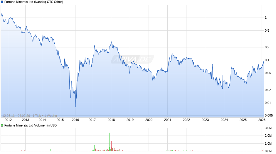 Fortune Minerals Chart