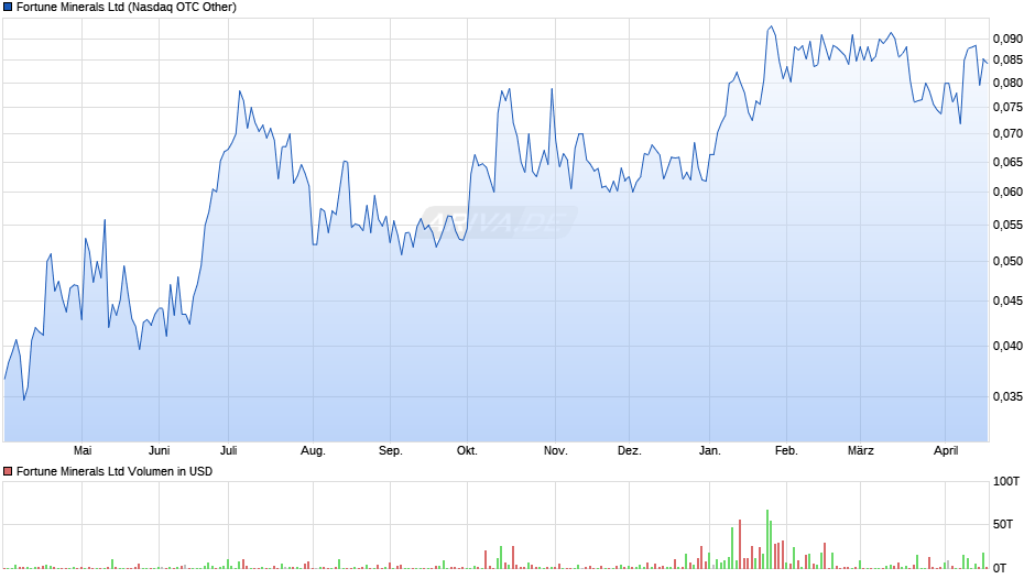 Fortune Minerals Chart
