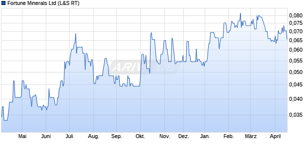 Fortune Minerals Aktie Chart
