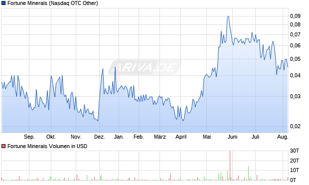 Fortune Minerals Aktie Chart