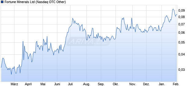 Fortune Minerals Aktie Chart