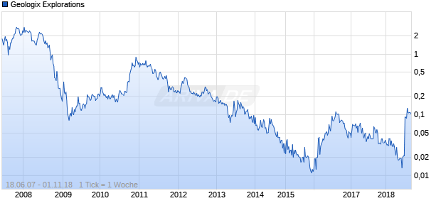 Geologix Explorations Chart