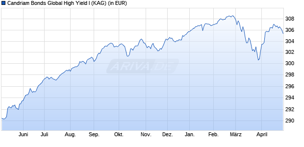 Performance des Candriam Bonds Global High Yield I (WKN A0CAGD, ISIN LU0170293806)