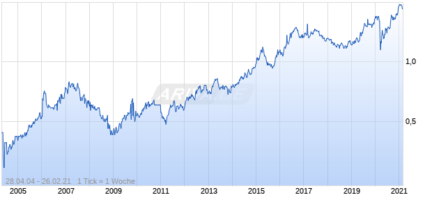 Vital Healthcare Property Trust Chart
