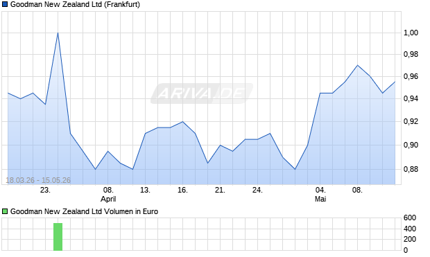 Goodman New Zealand Aktie Chart