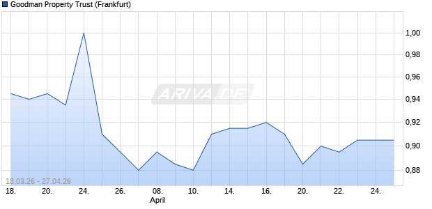 Goodman Property Trust Chart
