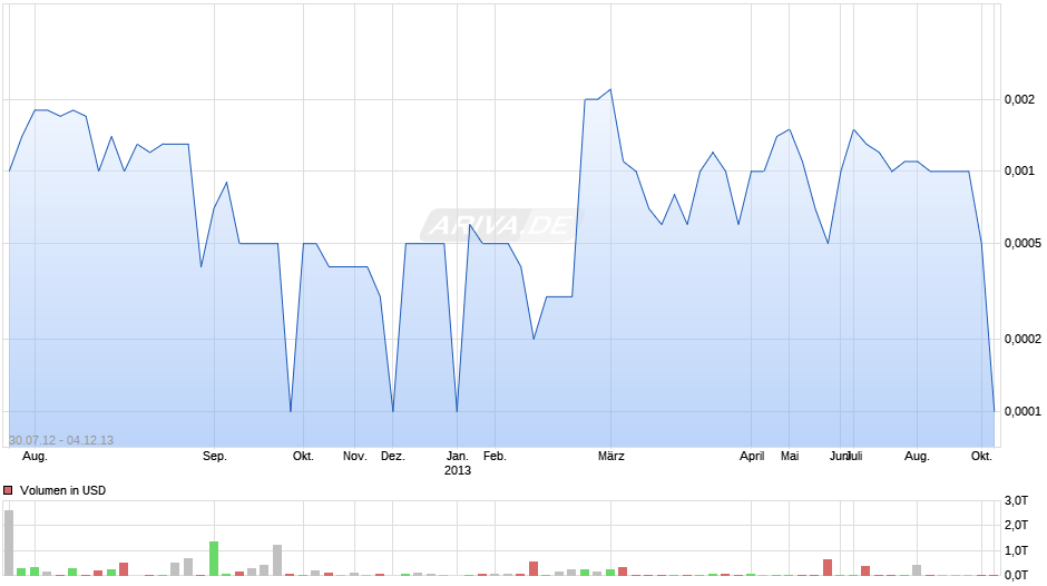 CARBIZ INC Chart