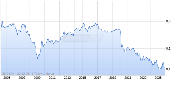 Asset Plus Chart