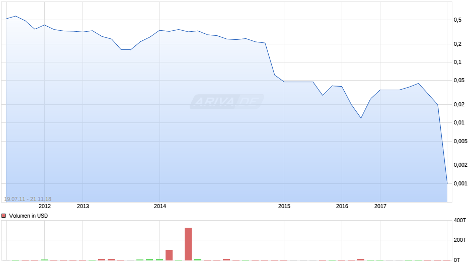 Tiger Resources Chart