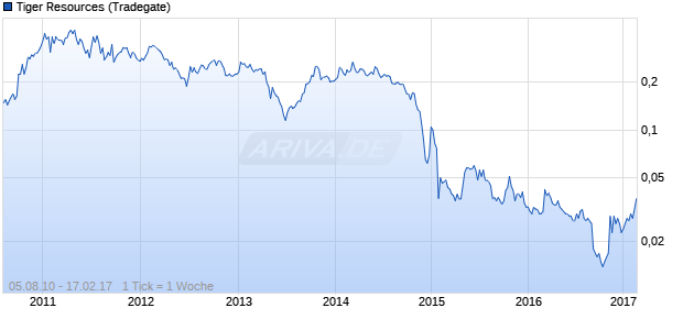 Tiger Resources Chart