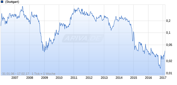 Tiger Resources Chart