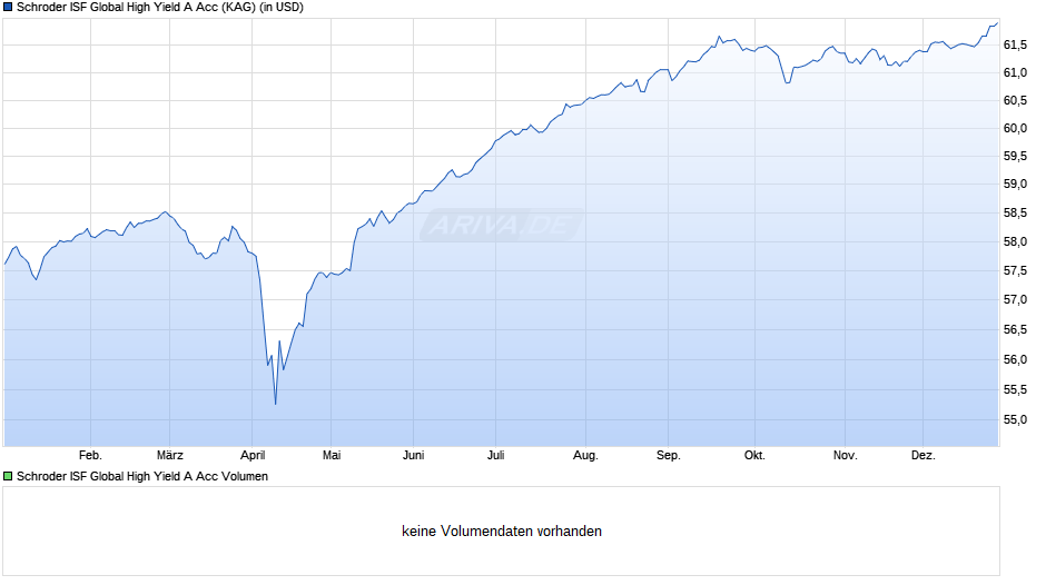 Schroder ISF Global High Yield A Acc Chart