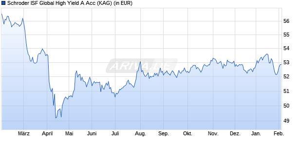 Performance des Schroder ISF Global High Yield A Acc (WKN A0CAMC, ISIN LU0189893018)