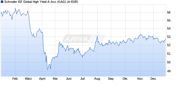 Performance des Schroder ISF Global High Yield A Acc (WKN A0CAMC, ISIN LU0189893018)