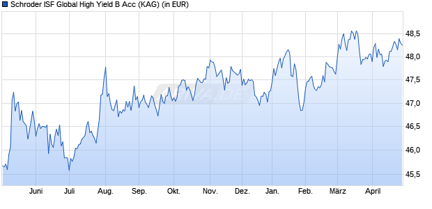 Performance des Schroder ISF Global High Yield B Acc (WKN A0CAMD, ISIN LU0189893448)