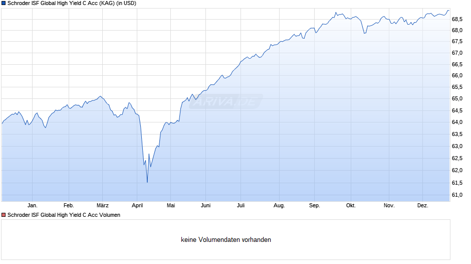 Schroder ISF Global High Yield C Acc Chart